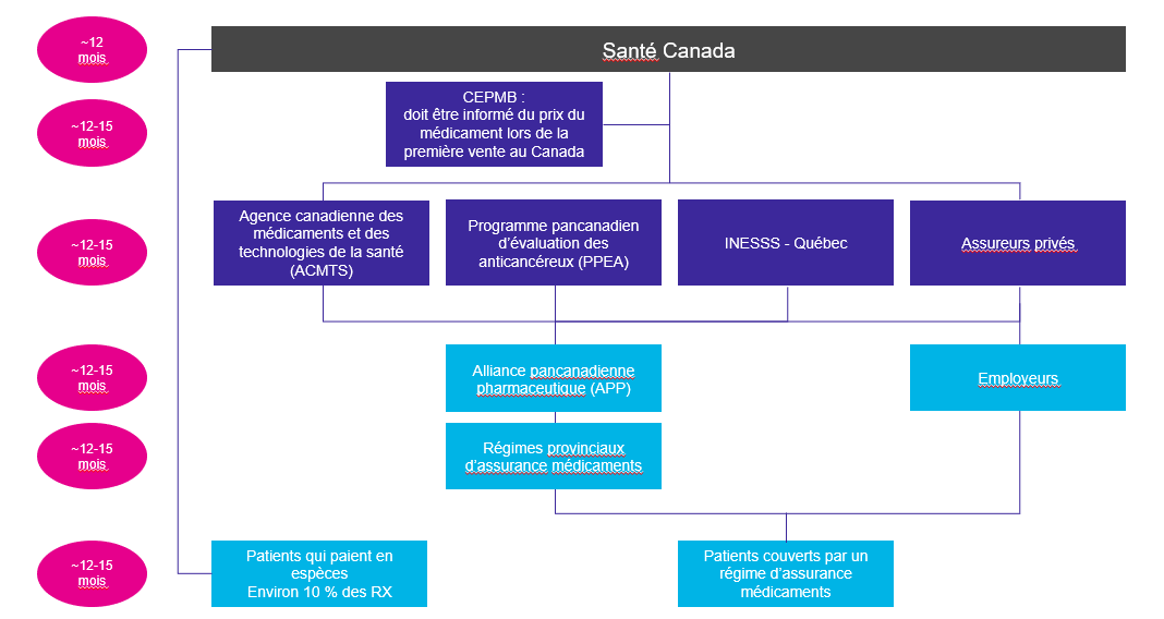 Réglementation et remboursement des médicaments au Canada